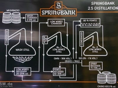 Springbank - 2.5-fache Destillation